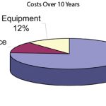 What is the cost of compressed air?