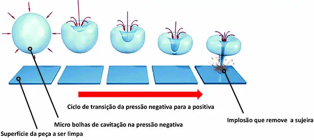 cavitacao